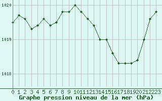 Courbe de la pression atmosphrique pour Leign-les-Bois (86)