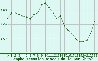 Courbe de la pression atmosphrique pour Muret (31)