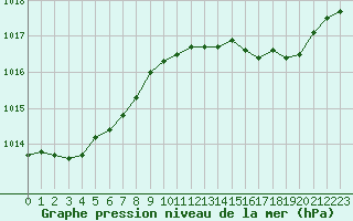 Courbe de la pression atmosphrique pour Crest (26)