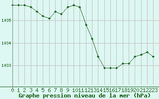 Courbe de la pression atmosphrique pour Nmes - Garons (30)