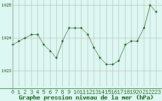 Courbe de la pression atmosphrique pour Brigueuil (16)