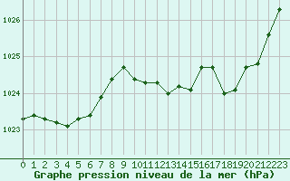 Courbe de la pression atmosphrique pour Tarbes (65)