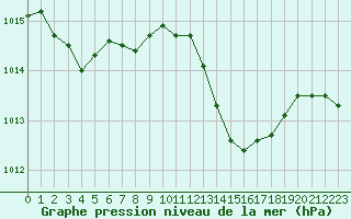 Courbe de la pression atmosphrique pour Orange (84)