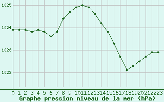 Courbe de la pression atmosphrique pour Cap Ferret (33)