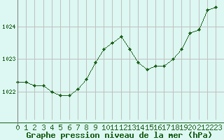 Courbe de la pression atmosphrique pour Connerr (72)