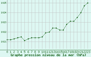 Courbe de la pression atmosphrique pour Charleville-Mzires (08)