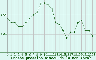 Courbe de la pression atmosphrique pour Besson - Chassignolles (03)
