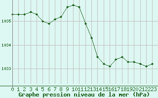 Courbe de la pression atmosphrique pour Calvi (2B)