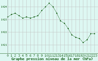 Courbe de la pression atmosphrique pour Monts-sur-Guesnes (86)