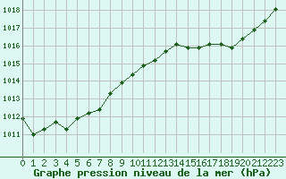 Courbe de la pression atmosphrique pour Charleville-Mzires (08)