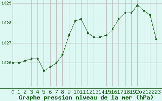 Courbe de la pression atmosphrique pour Ile Rousse (2B)