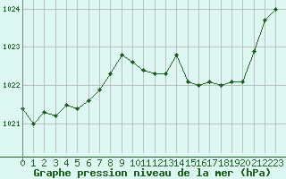 Courbe de la pression atmosphrique pour Rodez (12)