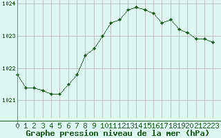 Courbe de la pression atmosphrique pour Le Touquet (62)