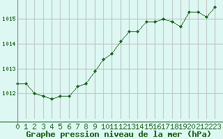 Courbe de la pression atmosphrique pour Guidel (56)