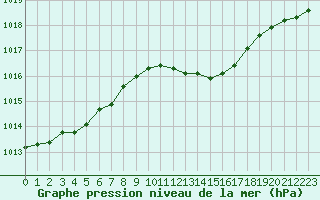 Courbe de la pression atmosphrique pour Gap-Sud (05)