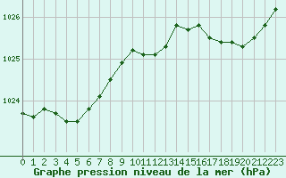 Courbe de la pression atmosphrique pour Saclas (91)