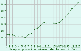 Courbe de la pression atmosphrique pour Pointe de Chassiron (17)