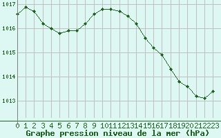 Courbe de la pression atmosphrique pour Saint-Cyprien (66)