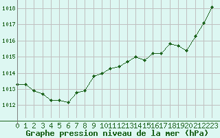 Courbe de la pression atmosphrique pour Montredon des Corbires (11)