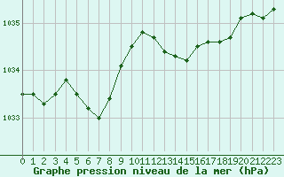 Courbe de la pression atmosphrique pour Corny-sur-Moselle (57)