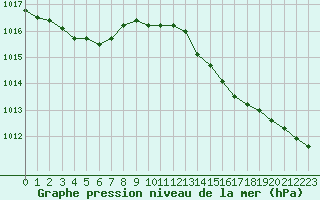 Courbe de la pression atmosphrique pour Ile du Levant (83)