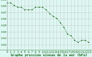 Courbe de la pression atmosphrique pour Liefrange (Lu)