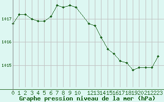 Courbe de la pression atmosphrique pour Montlimar (26)