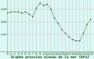 Courbe de la pression atmosphrique pour Dax (40)