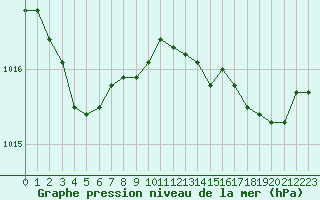 Courbe de la pression atmosphrique pour Nevers (58)