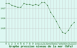 Courbe de la pression atmosphrique pour Toulon (83)