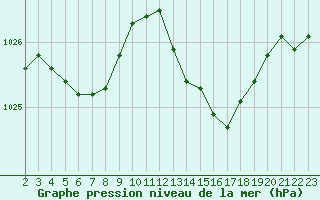 Courbe de la pression atmosphrique pour Saint-Jean-de-Liversay (17)