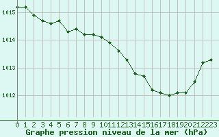 Courbe de la pression atmosphrique pour Mcon (71)