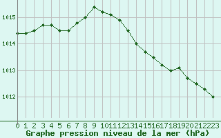 Courbe de la pression atmosphrique pour Abbeville (80)