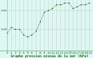 Courbe de la pression atmosphrique pour Guret (23)