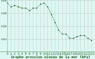 Courbe de la pression atmosphrique pour Landser (68)