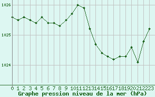 Courbe de la pression atmosphrique pour Saint-Nazaire (44)