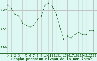 Courbe de la pression atmosphrique pour Niort (79)