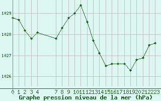 Courbe de la pression atmosphrique pour Xert / Chert (Esp)