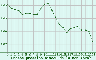 Courbe de la pression atmosphrique pour Aniane (34)