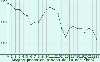 Courbe de la pression atmosphrique pour Saint-Mdard-d