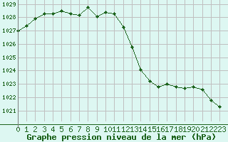 Courbe de la pression atmosphrique pour Potes / Torre del Infantado (Esp)