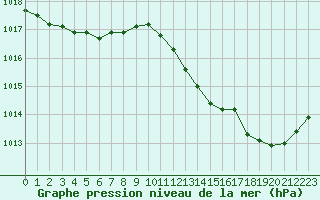 Courbe de la pression atmosphrique pour Sainte-Genevive-des-Bois (91)