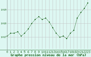 Courbe de la pression atmosphrique pour Lignerolles (03)