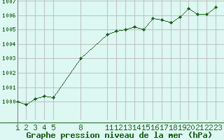 Courbe de la pression atmosphrique pour Saint-Haon (43)