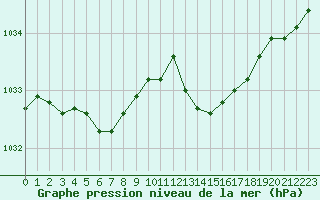 Courbe de la pression atmosphrique pour Landivisiau (29)