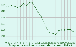 Courbe de la pression atmosphrique pour Albi (81)