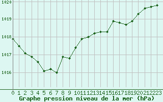 Courbe de la pression atmosphrique pour Saint-Georges-d