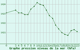 Courbe de la pression atmosphrique pour La Lande-sur-Eure (61)