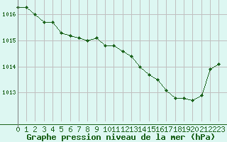 Courbe de la pression atmosphrique pour Cap Pertusato (2A)