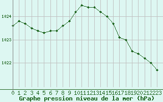 Courbe de la pression atmosphrique pour Cap de la Hague (50)